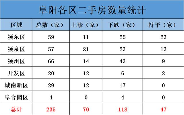 整体均价微涨！阜阳市区235家小区二手房价格