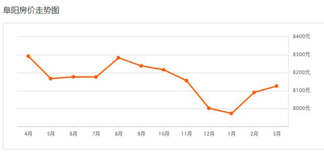 整体均价微涨！阜阳市区235家小区二手房价格