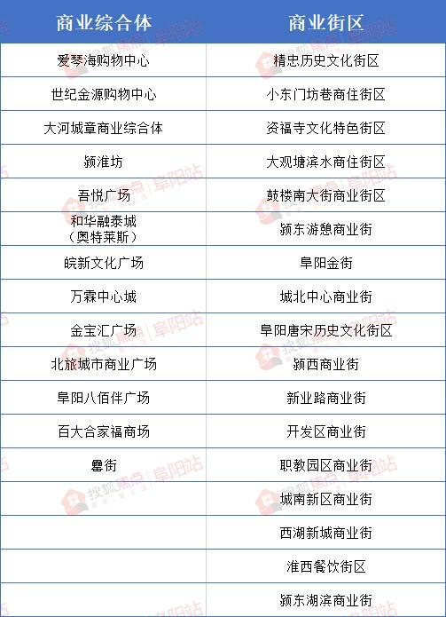 13个综合体、17条商业街!今年阜阳商业大爆发!