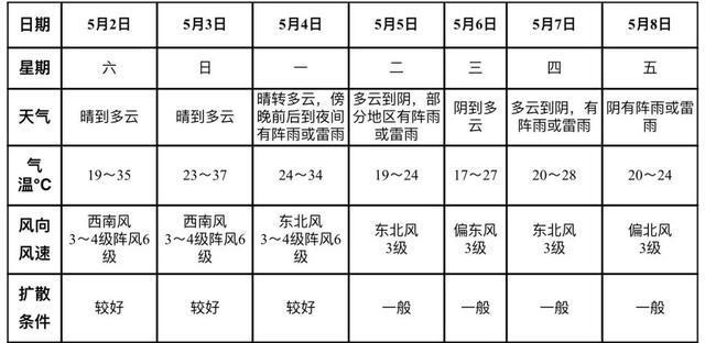 阜阳市气象局发布首个高温黄色预警