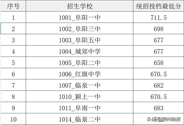 刚刚，阜阳各高中录取分数线最低分公布